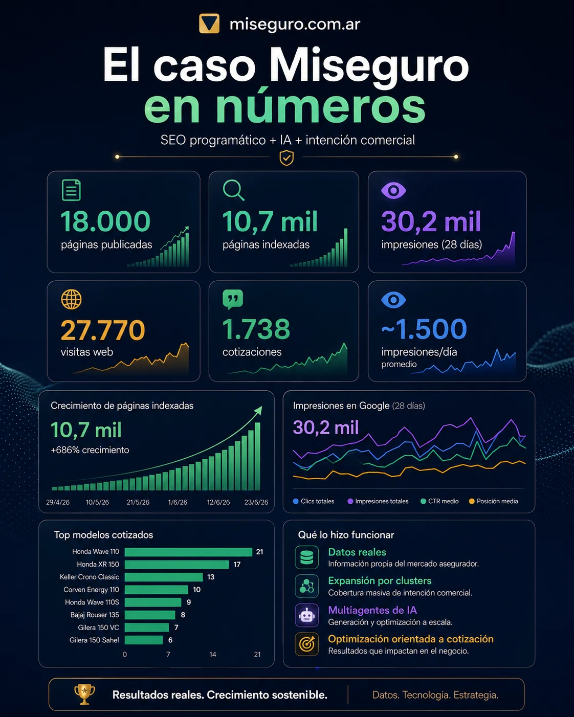 El caso miseguro.com.ar en números: 18.000 páginas, 10,7 mil indexadas (+686%), 30,2 mil impresiones, 27.770 visitas, 1.738 cotizaciones y el top de modelos cotizados
