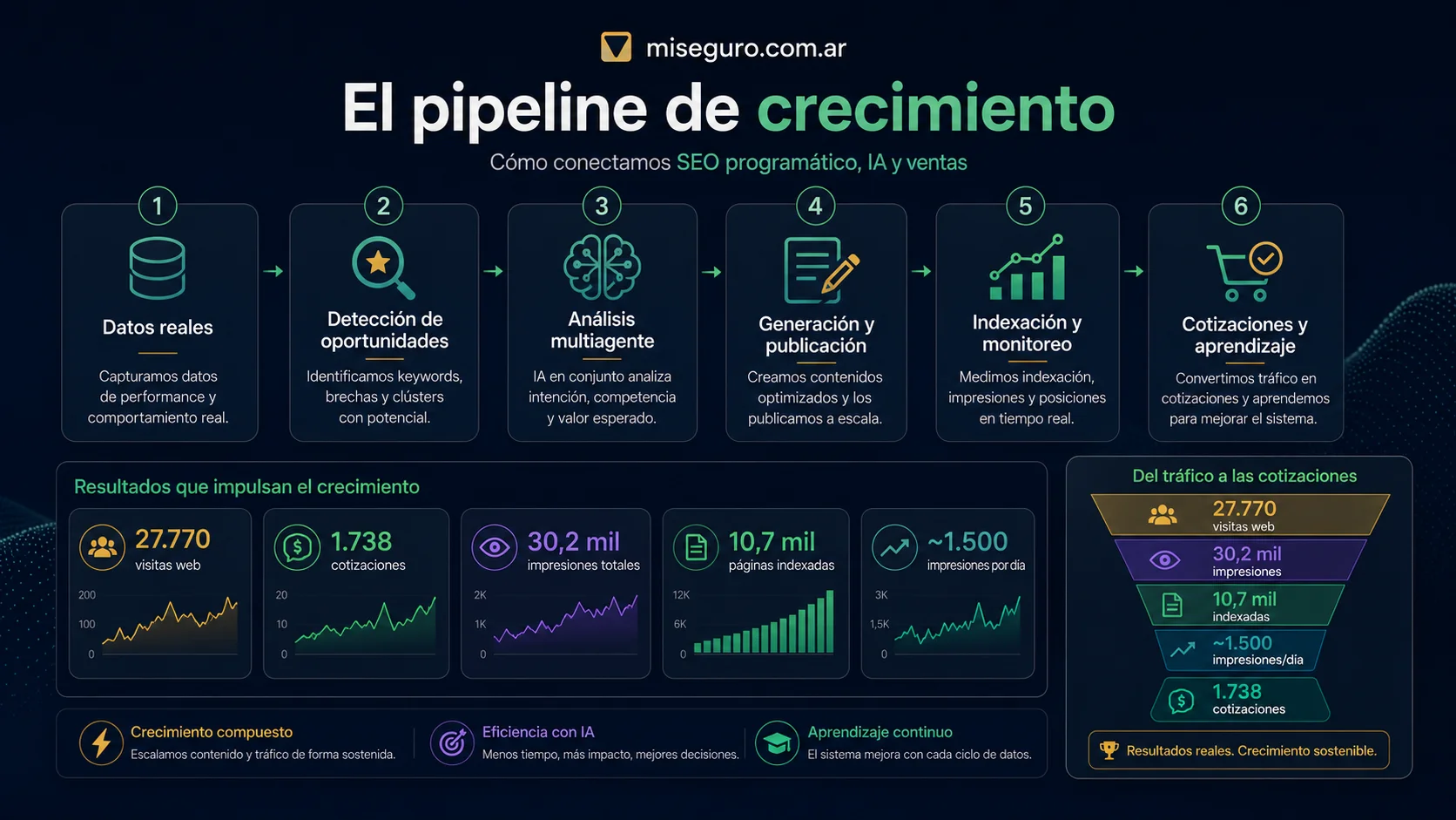 El pipeline de crecimiento de miseguro.com.ar: datos reales, detección de oportunidades, análisis multiagente, generación y publicación, indexación y monitoreo, cotizaciones y aprendizaje