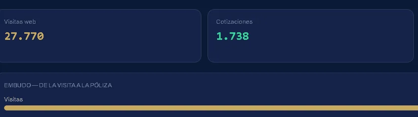 Dashboard propio de miseguro.com.ar: 27.770 visitas web y 1.738 cotizaciones, con el embudo de la visita a la póliza
