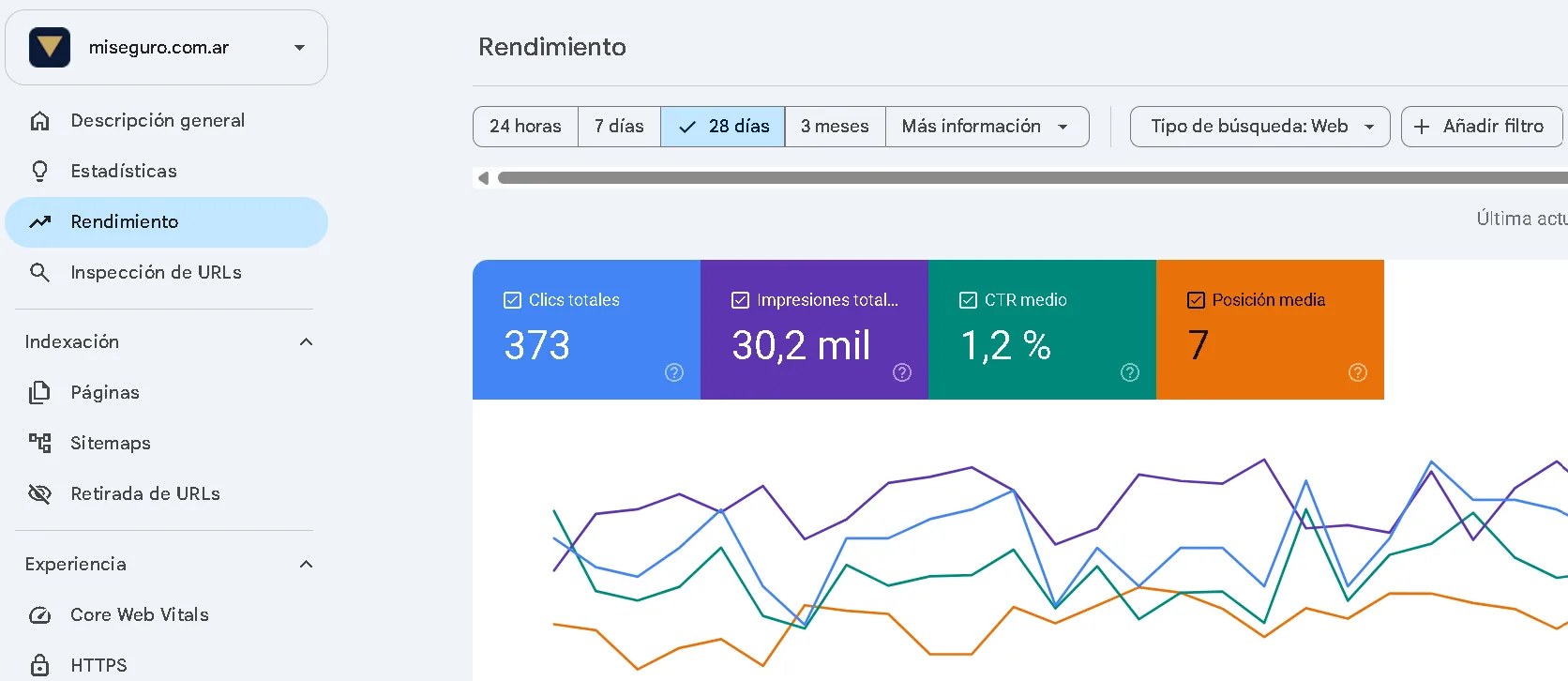 Google Search Console de miseguro.com.ar (28 días): 373 clics, 30.200 impresiones, CTR 1,2 % y posición media 7