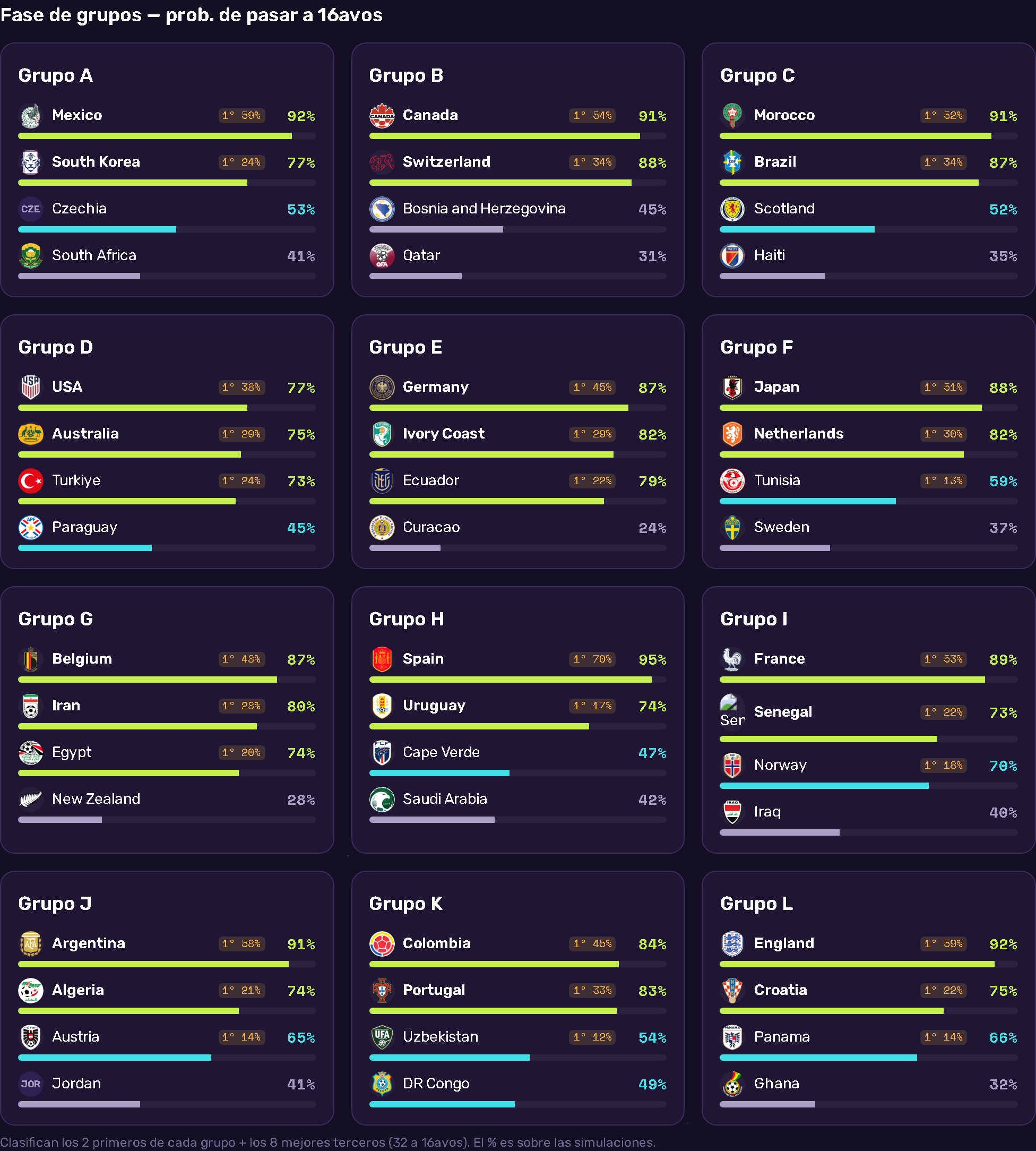 Probabilities by Group