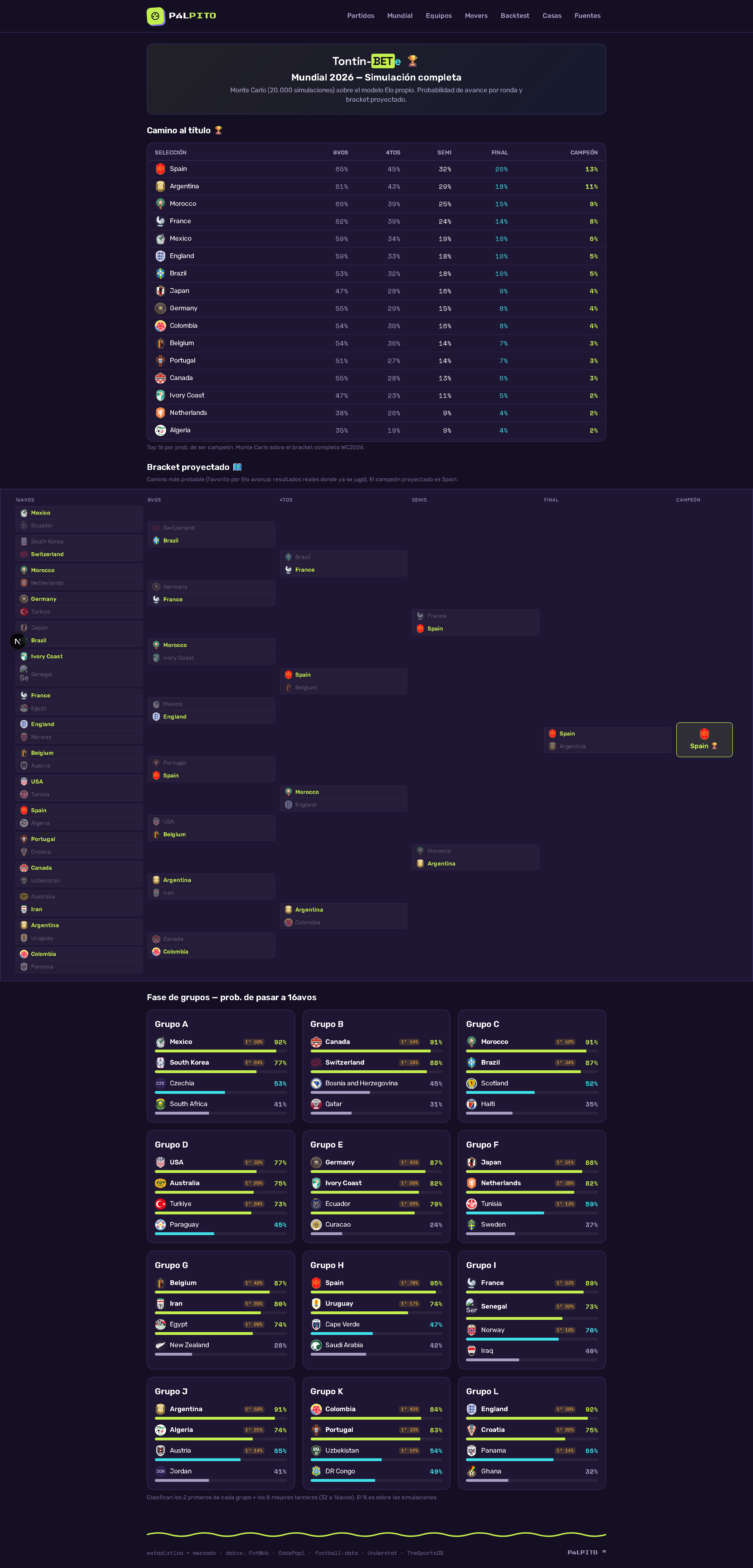 Title Probabilities by Team — 2026 World Cup